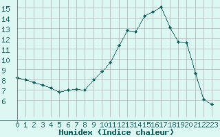 Courbe de l'humidex pour Chlons-en-Champagne (51)