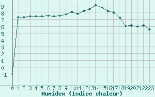 Courbe de l'humidex pour Melle (Be)