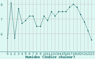 Courbe de l'humidex pour Sauda