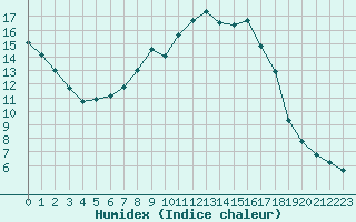 Courbe de l'humidex pour Guadalajara