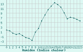 Courbe de l'humidex pour Mcon (71)