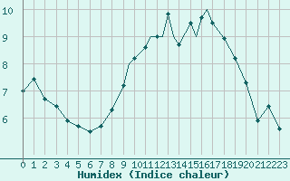 Courbe de l'humidex pour Tiree