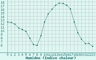 Courbe de l'humidex pour La Javie (04)