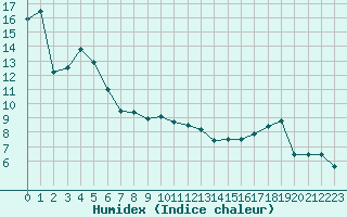 Courbe de l'humidex pour Elsenborn (Be)