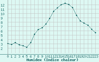 Courbe de l'humidex pour Oron (Sw)