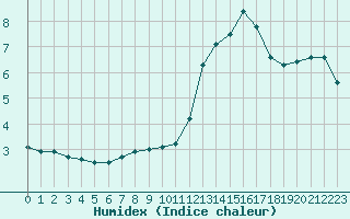 Courbe de l'humidex pour Kernascleden (56)