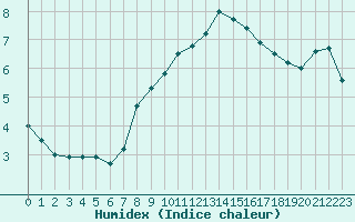 Courbe de l'humidex pour Muenchen, Flughafen