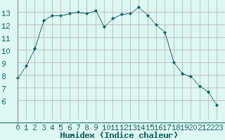 Courbe de l'humidex pour Bordeaux (33)