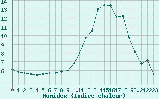 Courbe de l'humidex pour Agen (47)