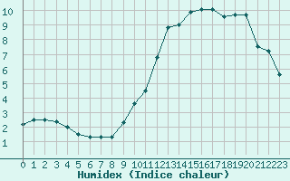 Courbe de l'humidex pour Baye (51)