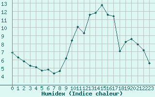 Courbe de l'humidex pour Vendme (41)