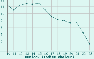 Courbe de l'humidex pour Verngues - Hameau de Cazan (13)