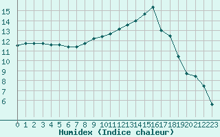 Courbe de l'humidex pour Douzy (08)