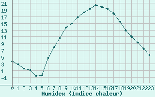 Courbe de l'humidex pour Wittstock-Rote Muehl