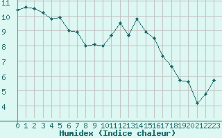 Courbe de l'humidex pour Magdeburg