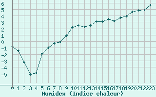 Courbe de l'humidex pour Les Eplatures - La Chaux-de-Fonds (Sw)
