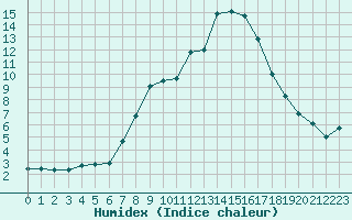 Courbe de l'humidex pour Einsiedeln