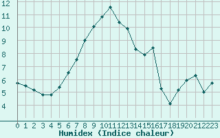 Courbe de l'humidex pour Varkaus Kosulanniemi