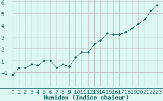 Courbe de l'humidex pour High Wicombe Hqstc