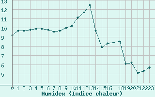 Courbe de l'humidex pour Quimperl (29)