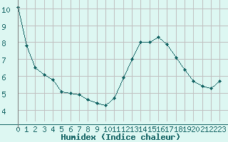 Courbe de l'humidex pour Paris - Montsouris (75)