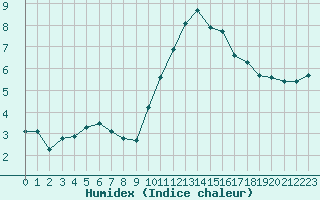 Courbe de l'humidex pour Clermont de l'Oise (60)