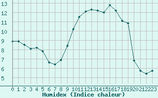 Courbe de l'humidex pour Vias (34)