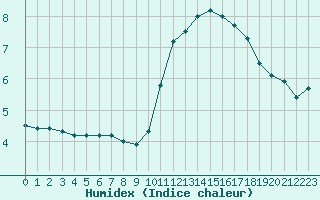 Courbe de l'humidex pour Biache-Saint-Vaast (62)