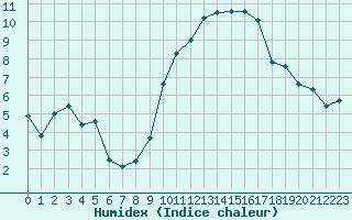 Courbe de l'humidex pour Montpellier (34)