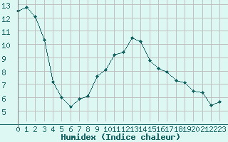 Courbe de l'humidex pour Cardinham