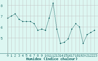 Courbe de l'humidex pour Chteaudun (28)