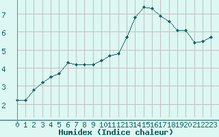 Courbe de l'humidex pour Mirebeau (86)