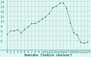 Courbe de l'humidex pour Les Eplatures - La Chaux-de-Fonds (Sw)