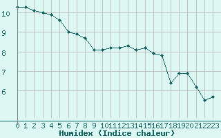 Courbe de l'humidex pour Coulommes-et-Marqueny (08)