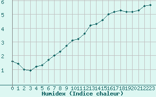 Courbe de l'humidex pour Capelle aan den Ijssel (NL)