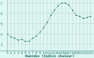 Courbe de l'humidex pour Lorient (56)