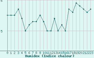 Courbe de l'humidex pour Le Touquet (62)