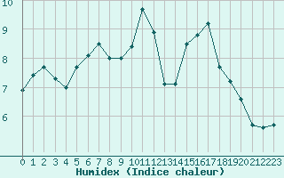 Courbe de l'humidex pour Landivisiau (29)