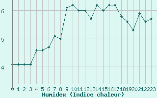 Courbe de l'humidex pour Obrestad