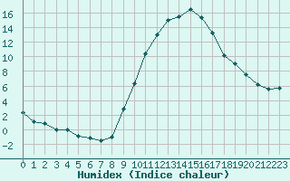 Courbe de l'humidex pour Soria (Esp)