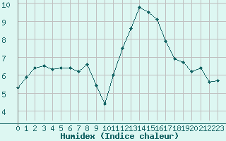 Courbe de l'humidex pour Beitem (Be)