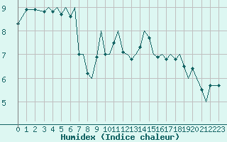 Courbe de l'humidex pour Bergen / Flesland