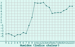 Courbe de l'humidex pour Meraker-Egge