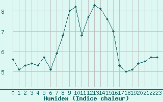 Courbe de l'humidex pour Pully-Lausanne (Sw)