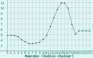 Courbe de l'humidex pour Chatelus-Malvaleix (23)