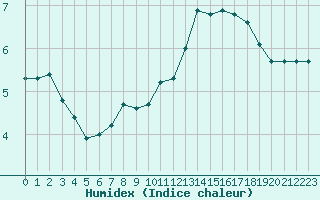 Courbe de l'humidex pour Locarno (Sw)