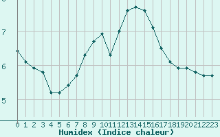 Courbe de l'humidex pour Utsira Fyr