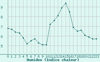 Courbe de l'humidex pour Amiens - Dury (80)