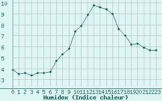 Courbe de l'humidex pour Robbia