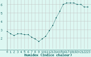 Courbe de l'humidex pour Jaunay-Clan / Futuroscope (86)
